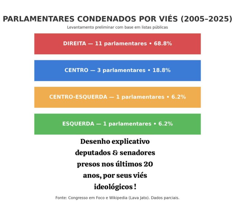 A corrupção tem lado: e não é o que o discurso moralista da direita quer que você acredite